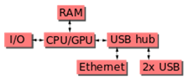 Raspberrypi block function v01.svg